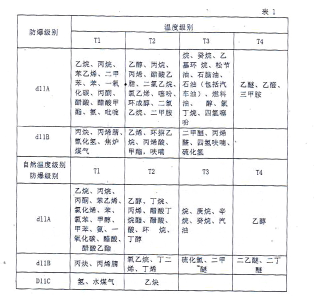 防爆等级图