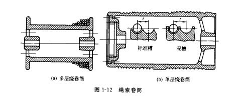 图1-12 绳索卷筒