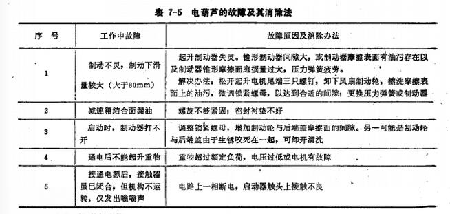 电动葫芦的故障及其消除法