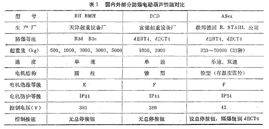 国内外部分防爆电动葫芦性能对比