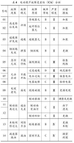 钢丝绳电动葫芦的故障分析