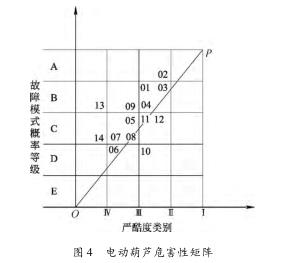 钢丝绳电动葫芦故障危害性分析